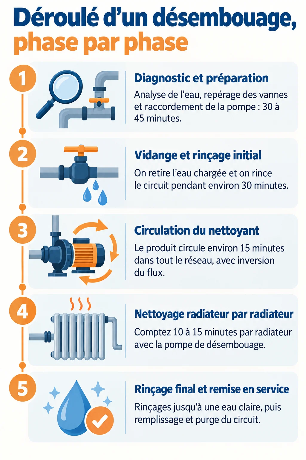 Déroulé d'un désembouage, phase par phase : 1. Diagnostic et préparation, 2. Vidange et rinçage initial, 3. Circulation du nettoyant, 4. Nettoyage radiateur par radiateur, 5. Rinçage final et remise en service