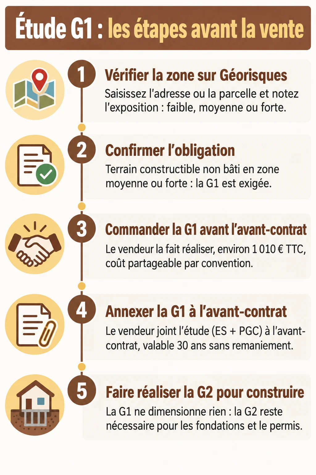 Étude G1 : les étapes avant la vente : 1. Vérifier la zone sur Géorisques, 2. Confirmer l'obligation, 3. Commander la G1 avant l'avant-contrat, 4. Annexer la G1 à l'avant-contrat, 5. Faire réaliser la G2 pour construire